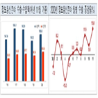 수출,달러,수출액,반도체,증가