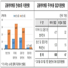 지원,주금공,우대,공급