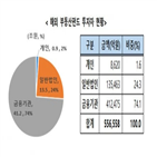 펀드,해외,금감원,차지,부동산,리스크