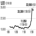 넵튠,영원회귀,흥행,주가,국내,장르,게임업계,매출