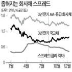 회사채,금리,스프레드,포인트