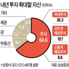 내년,주식,경영진,주식시장,비중,기업