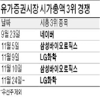 LG화학,삼성바이오로직스,내년,자리,경쟁,코로나19