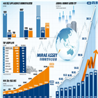 상품,투자,연금,미래에셋운용,수익률,운용,투자자,시장,위해,국내