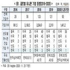 유니콘,기업,한국,분야,전경련