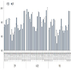 입주,이래,조사,이달,물량,100.0