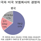 보험사,임원,성과,성과급,비중,장기