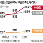 아파트,시장,단독주택,평균