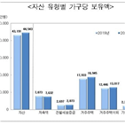 가구,부채,평균