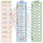 배포,국가건설기준