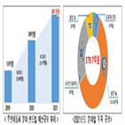 드론,개발,불법,투입,사업