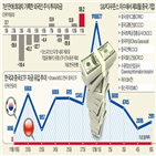 중국,기업,지수,한국,자금,글로벌,주식,제외,신흥국,증시