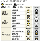 산업,반도체,전망,원장