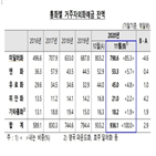 외화예금,예금,최대,기업,기록