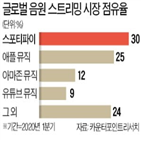 스포티파이,세계,음원,국내