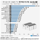 상승률,한국,집값