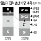 설비,전기료,비중,신재생에너지