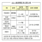 회사,감사인,선임,금감원