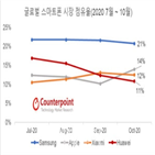 삼성전자,점유율,시장,스마트폰,애플