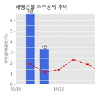 계약,태영건설,기사