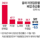 폐업,올해,업종,창업,방문판매업,대비,전년,일반음식점,코로나19