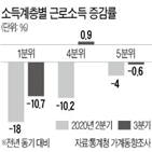 코로나19,회복,한은,소득,저소득층,충격,중소기업,분석