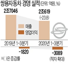 쌍용차,신청,법정관리,회생절차