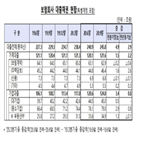 000억,연체율,주택담보대출