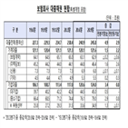 대출,보험사,증가,기업대출,금감원