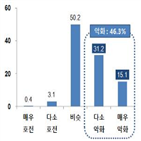 중소기업,자금,지난해,응답,상승,올해