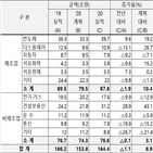 투자가,투자,기업,설비,설비투자,업종,작년,올해