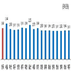 전국,서울,개인소득,세종,가장,경기,평균