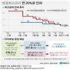 내년,인하,금융위,하반기