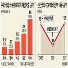 규모,재정지출,정부,코로나19,세계,대비,추가,주요국,경제대책,독일