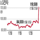 전기차,LG전자,이날,LG디스플레이,이후