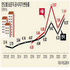 상승률,보유세,서울,올해,내년,공시지가,표준지,기록,부담