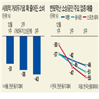 매출,소상공인,업종,거리두기,감소폭,사회적,점포