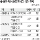 아파트,전용,월세,전세,계약