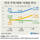 대비,전달,증가,작년,동월