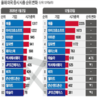 시총,기업,연초,성장,엔비디아,니오,반도체,전기차,테크