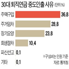 퇴직연금,중도인출,전년,주택,구입,사유,가장