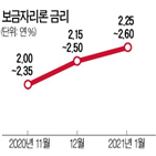 금리,보금자리,주택담보대출,기준,포인트