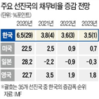 전망,채무비율,한국,증가,포인트,올해