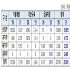 소부,산업부,투자,집중투자,강화,관련,중심