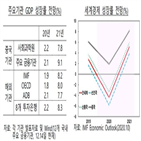 내년,중국,경제성장률,전망,한은,성장