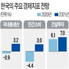 경제,백신,내년,미국,성장,보급,상승