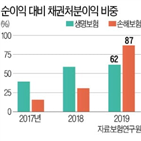 채권,순이익,보험사,매각,국내