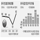 중국,미국,전인대,내년,올해,경제,코로나19,연례회의,정부,목표