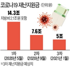 재난지원금,예비비,내년,코로나19