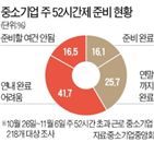 퇴직금,52시간제,요구,시행,중간정산,직원,중소기업